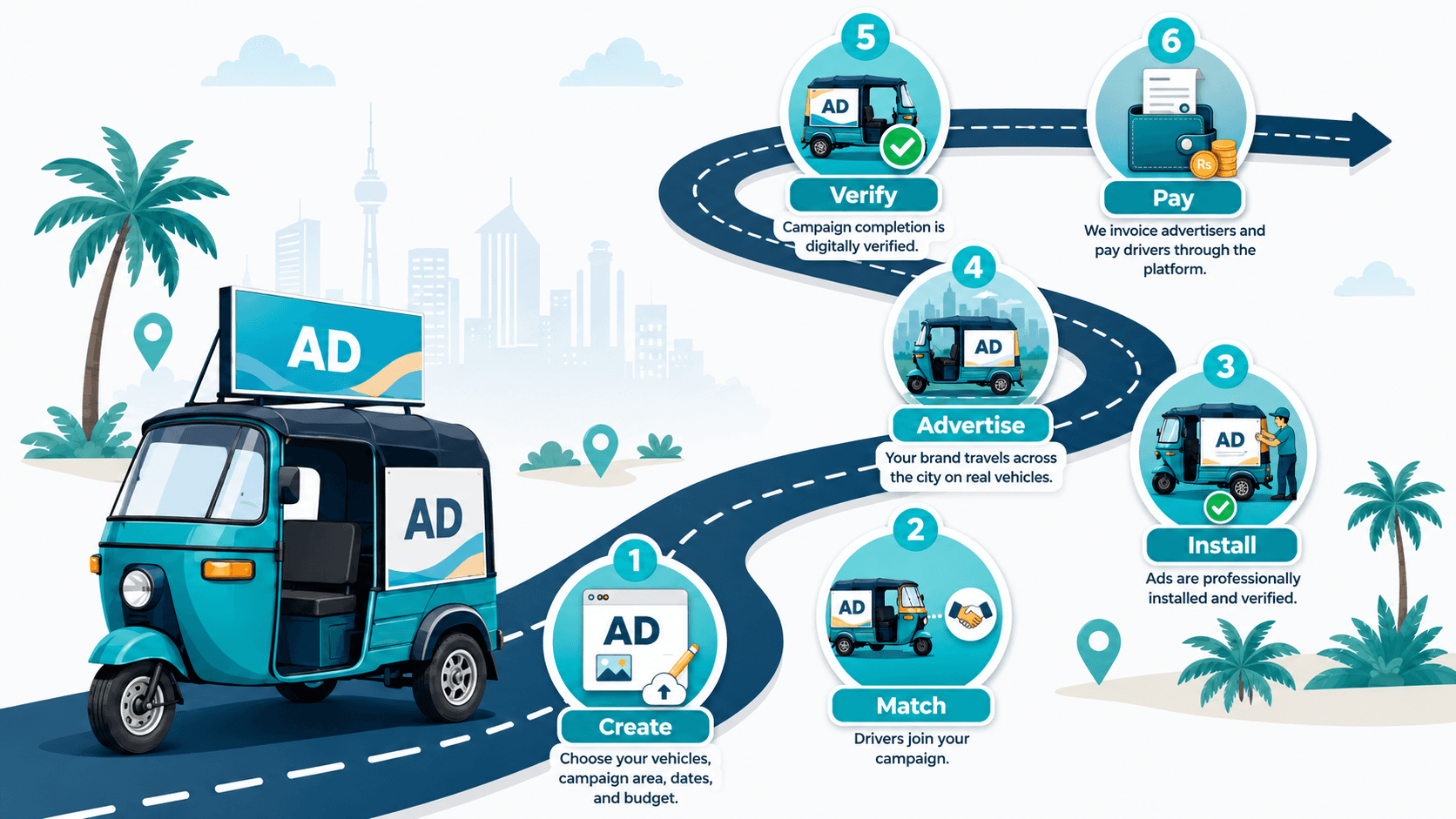 Movin' Ads six-step advertising roadmap: create, match, install, advertise, verify සහ pay.
